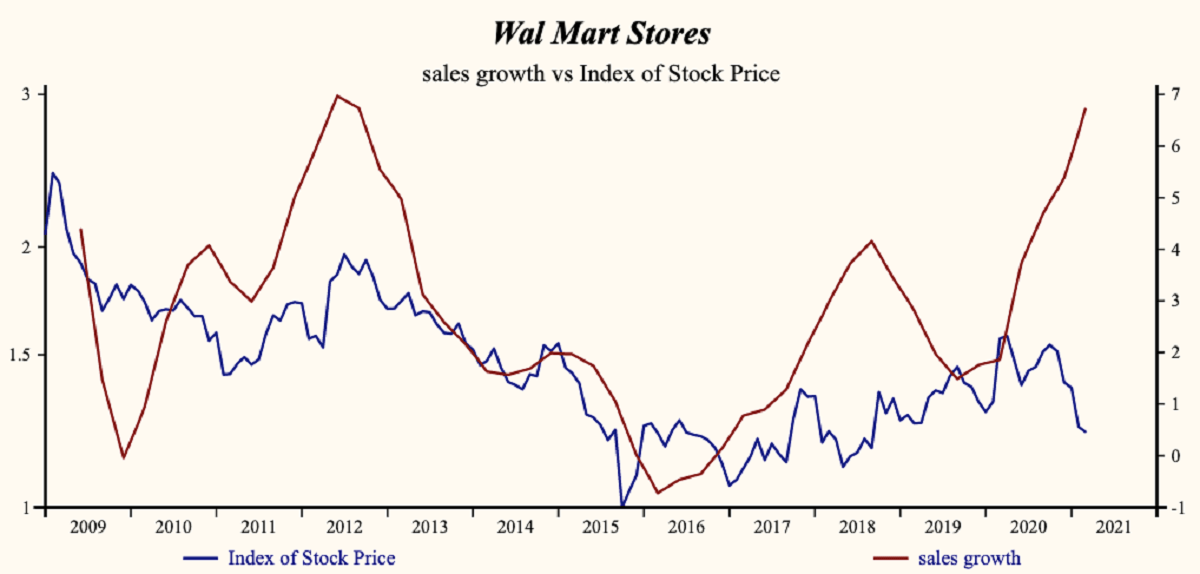 Walmart NYSE:WMT