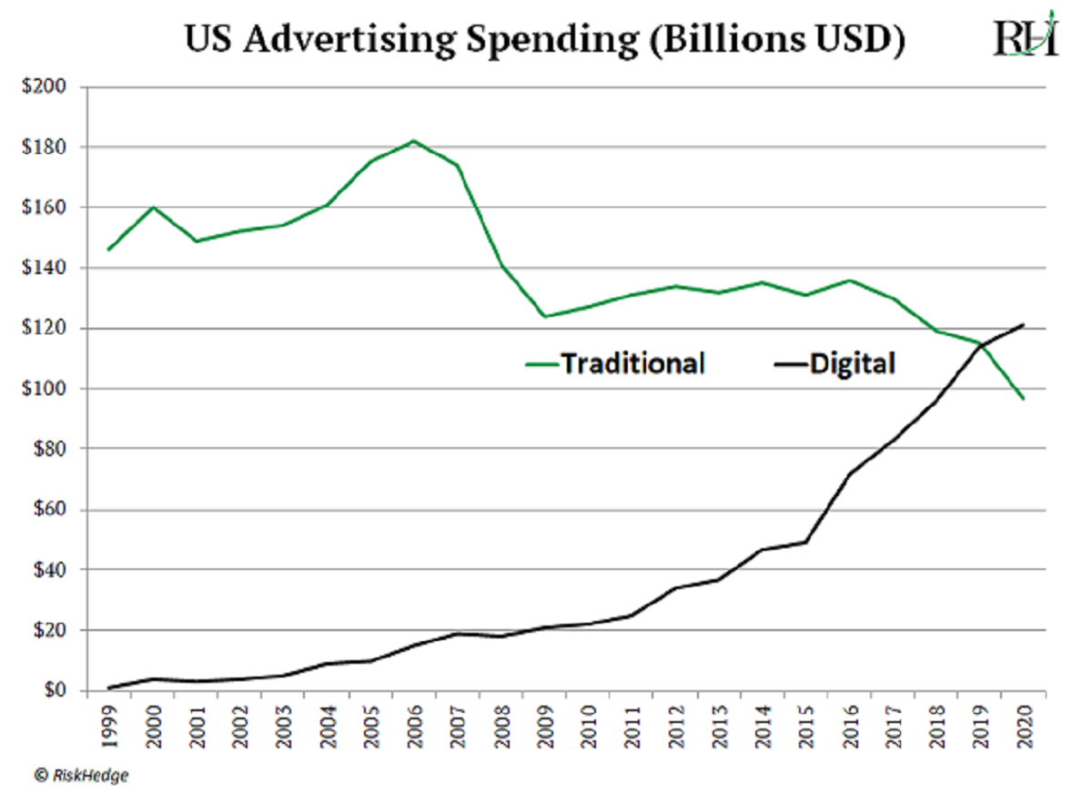 ad spending