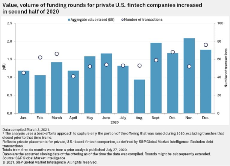 US Fintech Funding Still Going Strong, Following 20% Jump In 2020