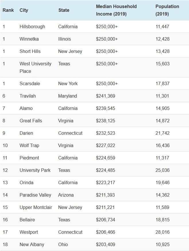 most affluent small cities