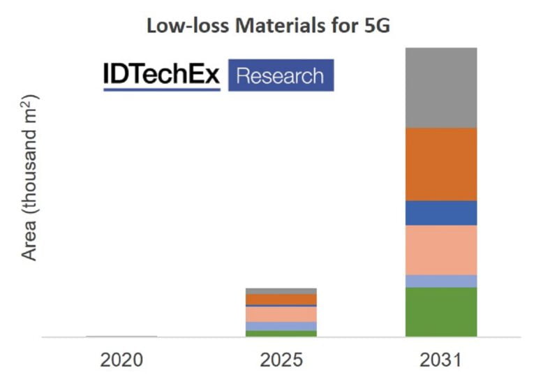 Big Gains for Low-Loss Materials In The 5G Market