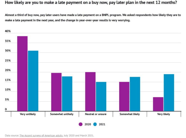 The number of buy now, pay later users grew nearly 50% from July 2020