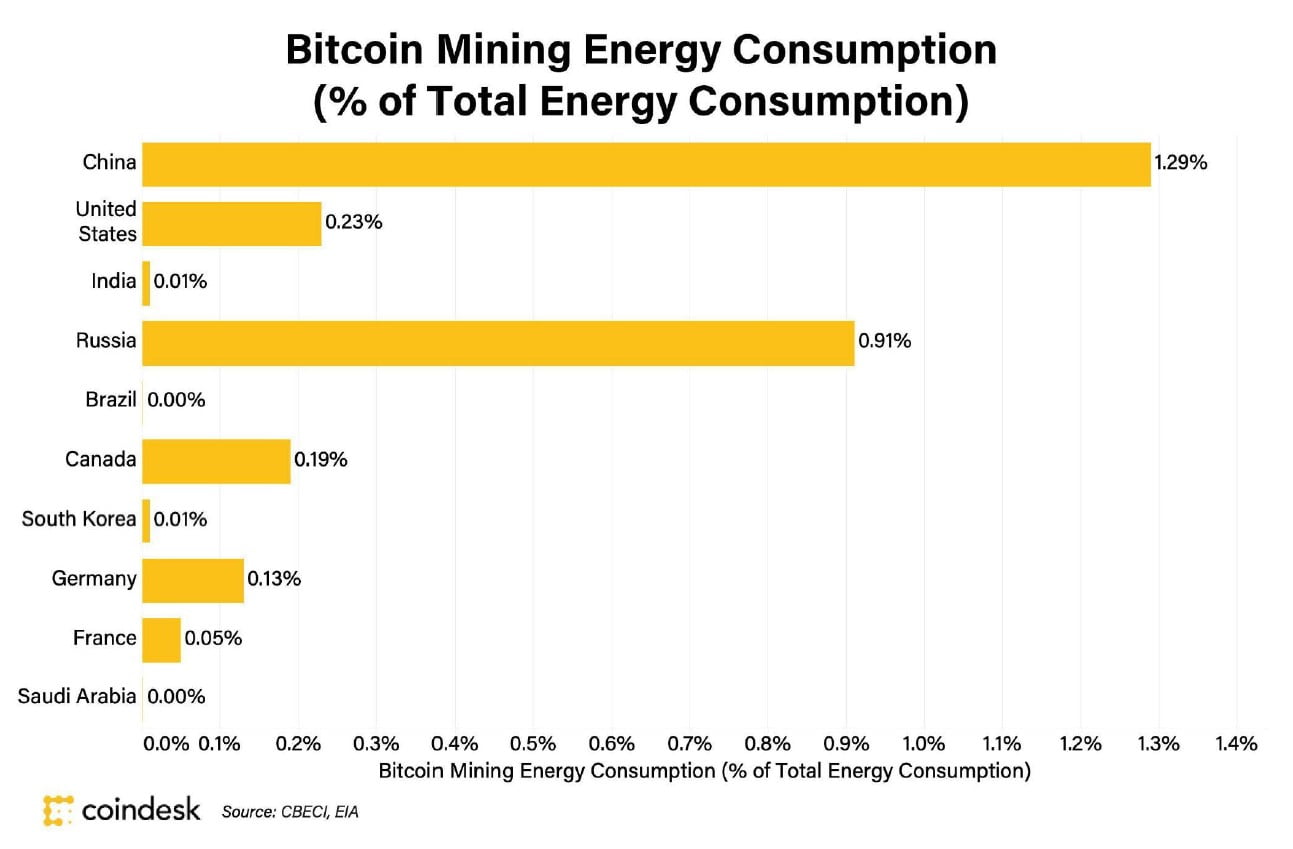 Bitcoin Energy Problem