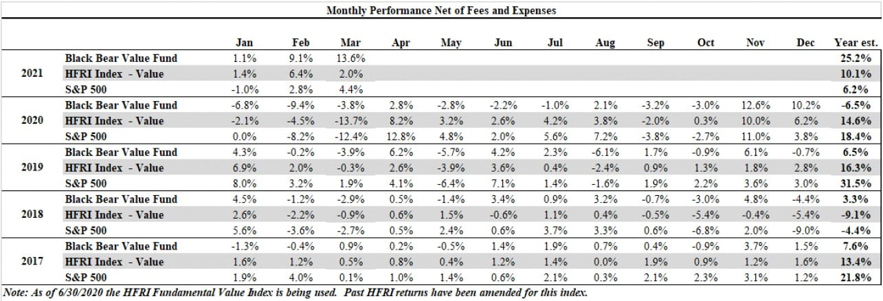 Black Bear Value Partners