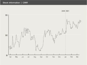 NYSE:CINR