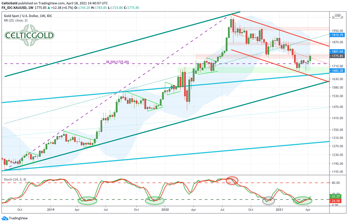 Gold Turnaround