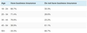 Insurable Event