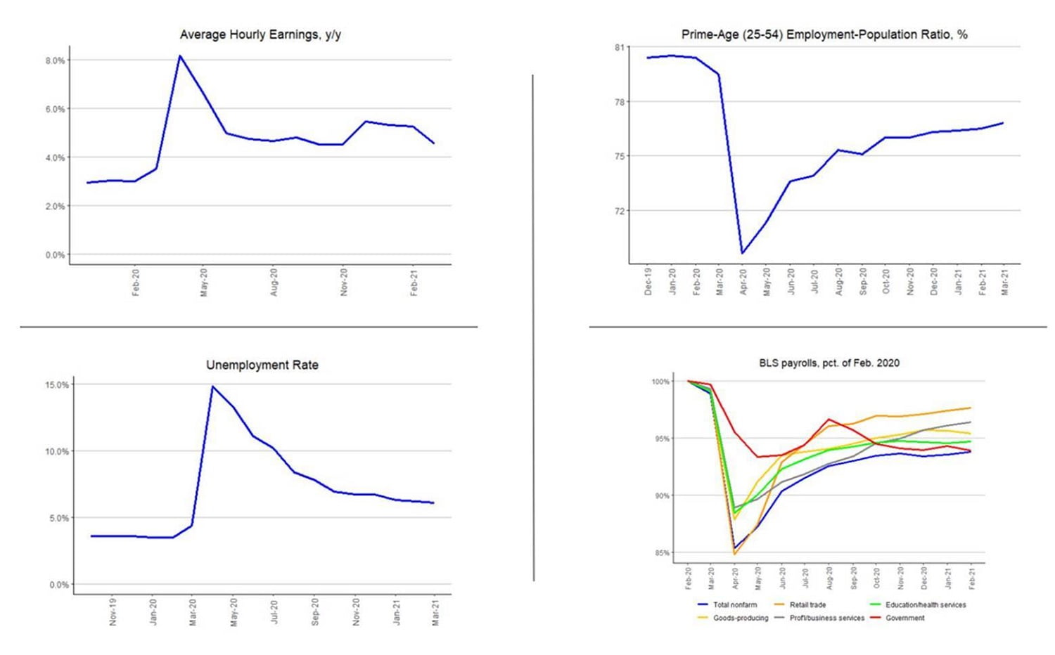 March Employment Report