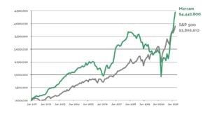 Marram Investment Management