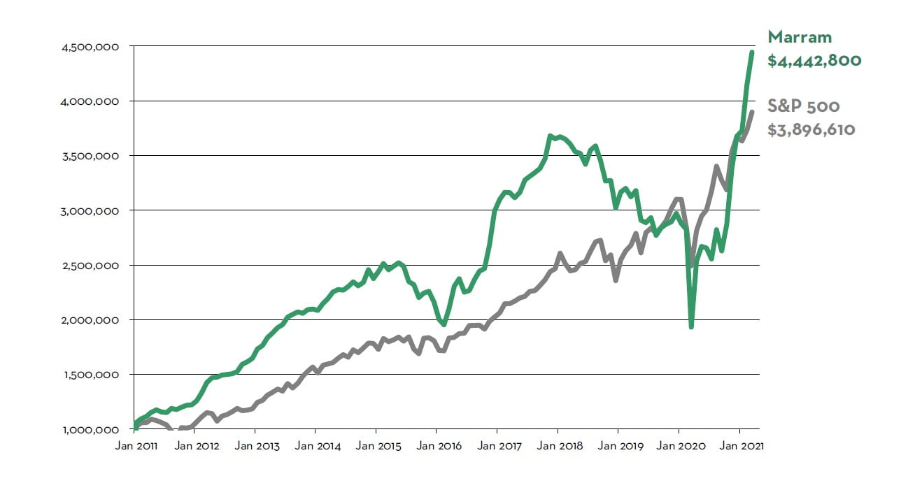 Marram Investment Management