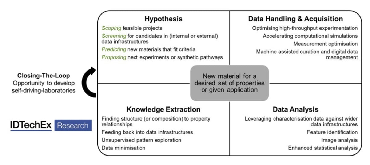 Materials Informatics