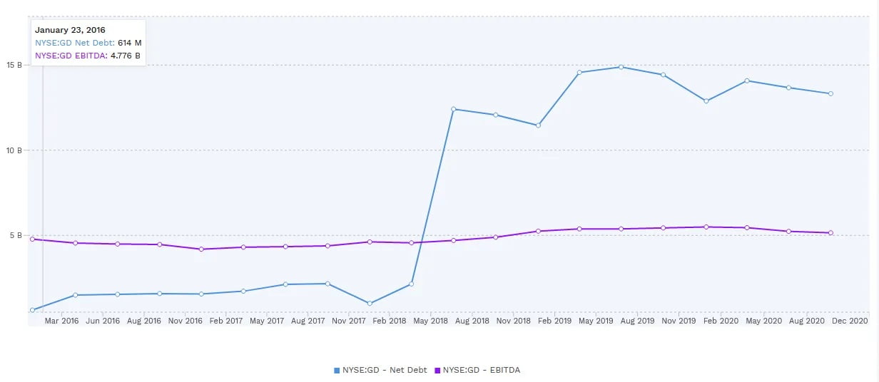 NYSE:GD