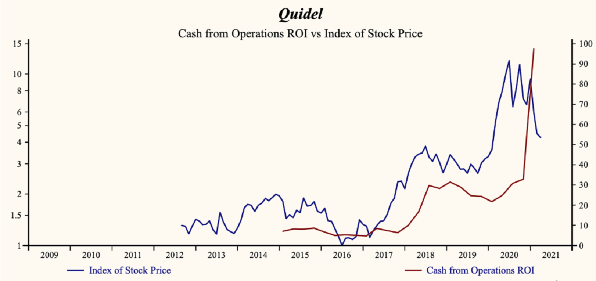 NASDAQ:QDEL