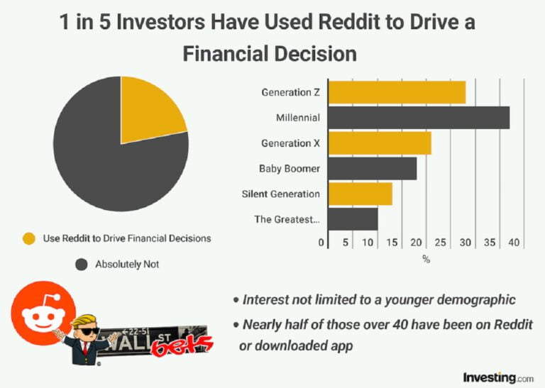 1 in 5 Investors Have Used Reddit to Drive Investment Decisions