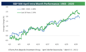 S&P 500 10-Year Treasury