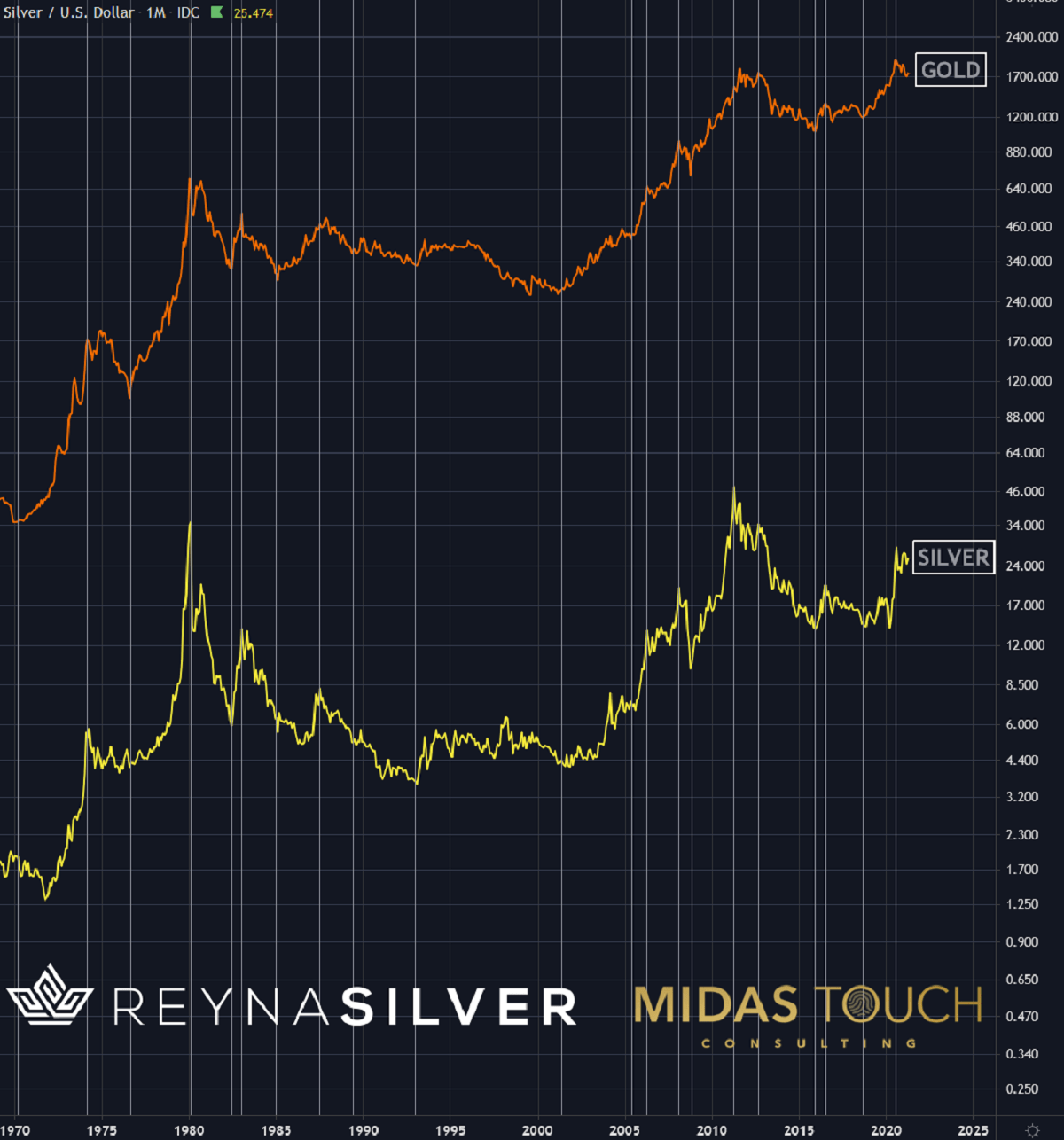 Silver Leading Gold