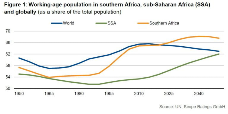 Southern Africa’s Demographics Make Raising Employment The Priority For Growth, Public Finances Southern Africa’s Demographics Make Raising Employment The Priority For Growth, Public Finances