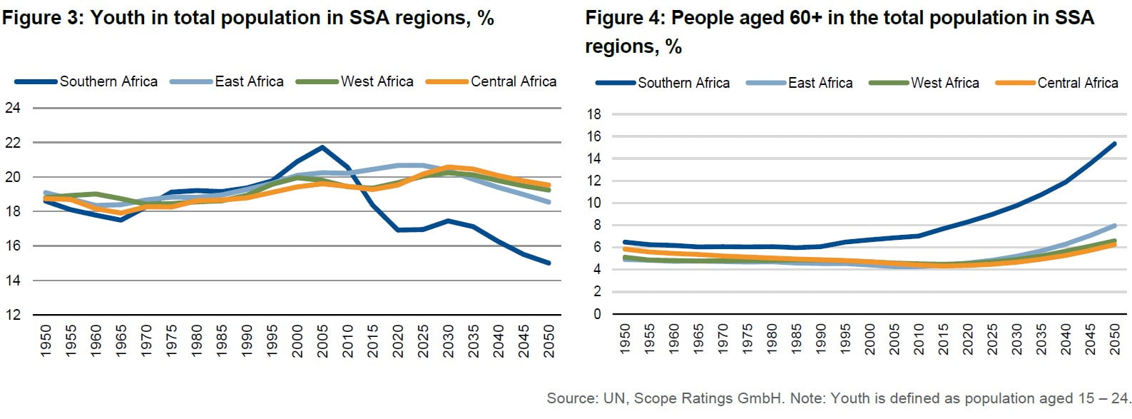 Southern Africa’s Demographics Make Raising Employment The Priority For Growth, Public Finances