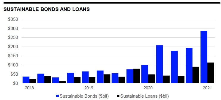 Sustainable Finance Bonds