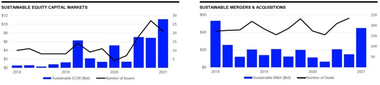 Sustainable Finance Bonds Totalled US$286.5B In Q1