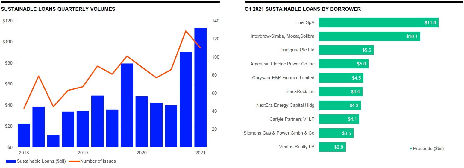 Sustainable Finance Bonds