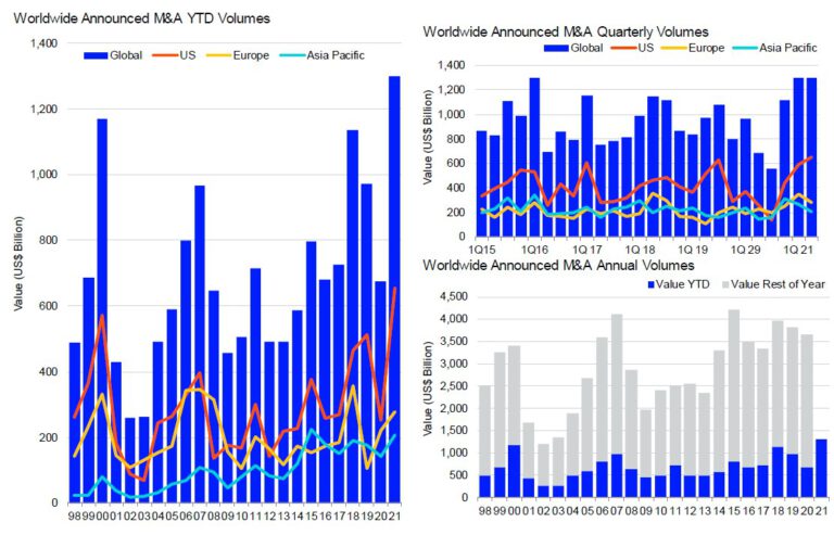 Worldwide M&A Activity Totals US$1.3 Trillion YTD