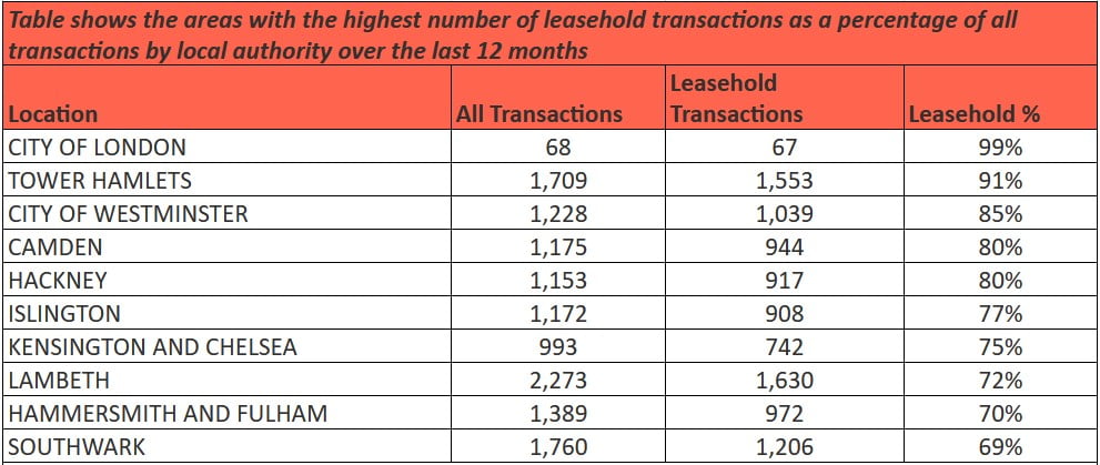 Leasehold Home Sales