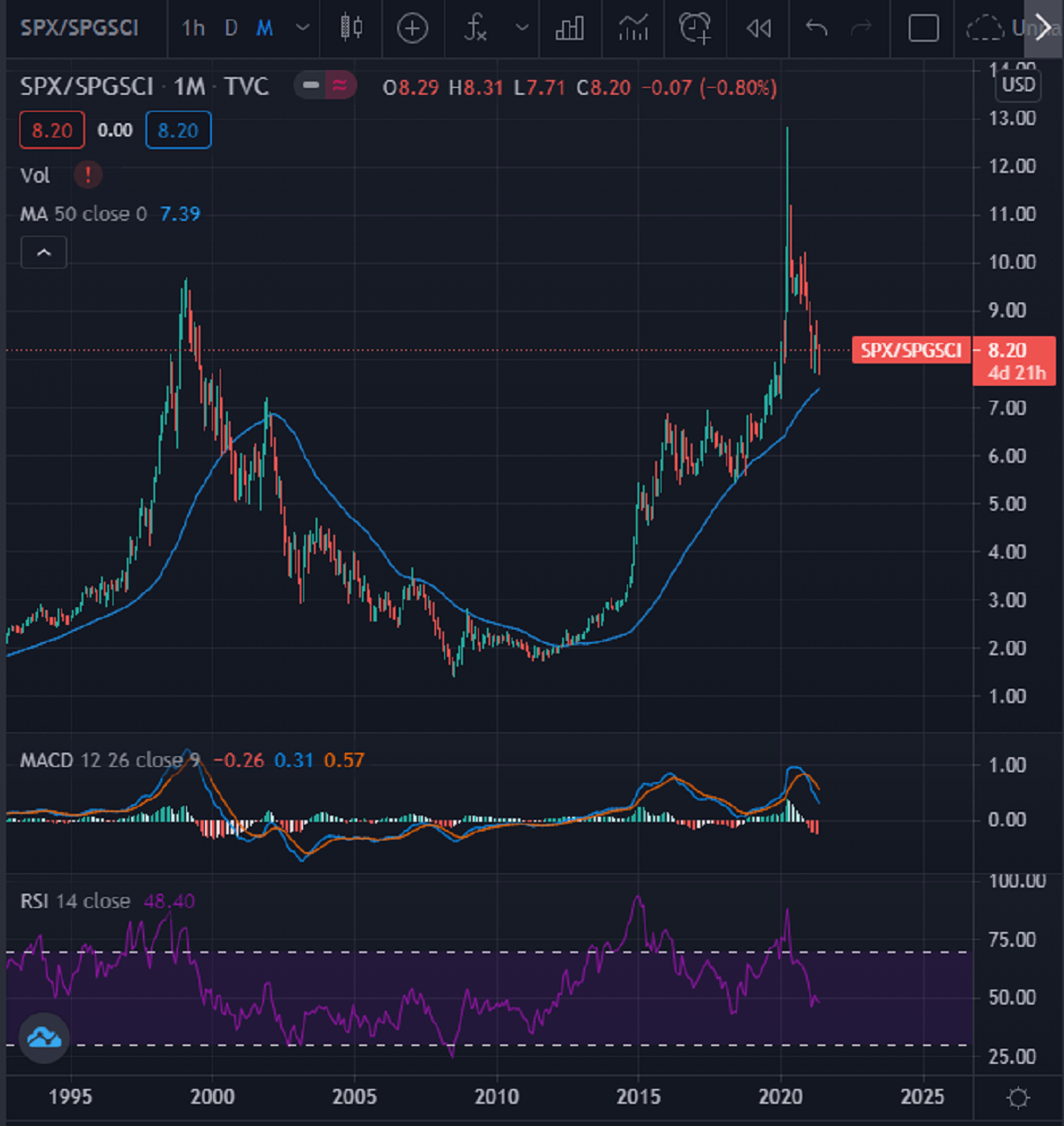 S&P 500