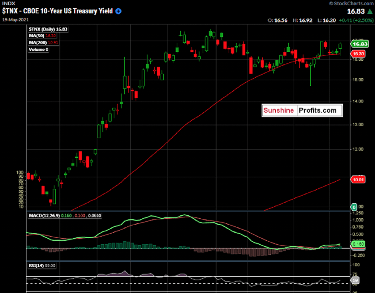 Treasury Yield