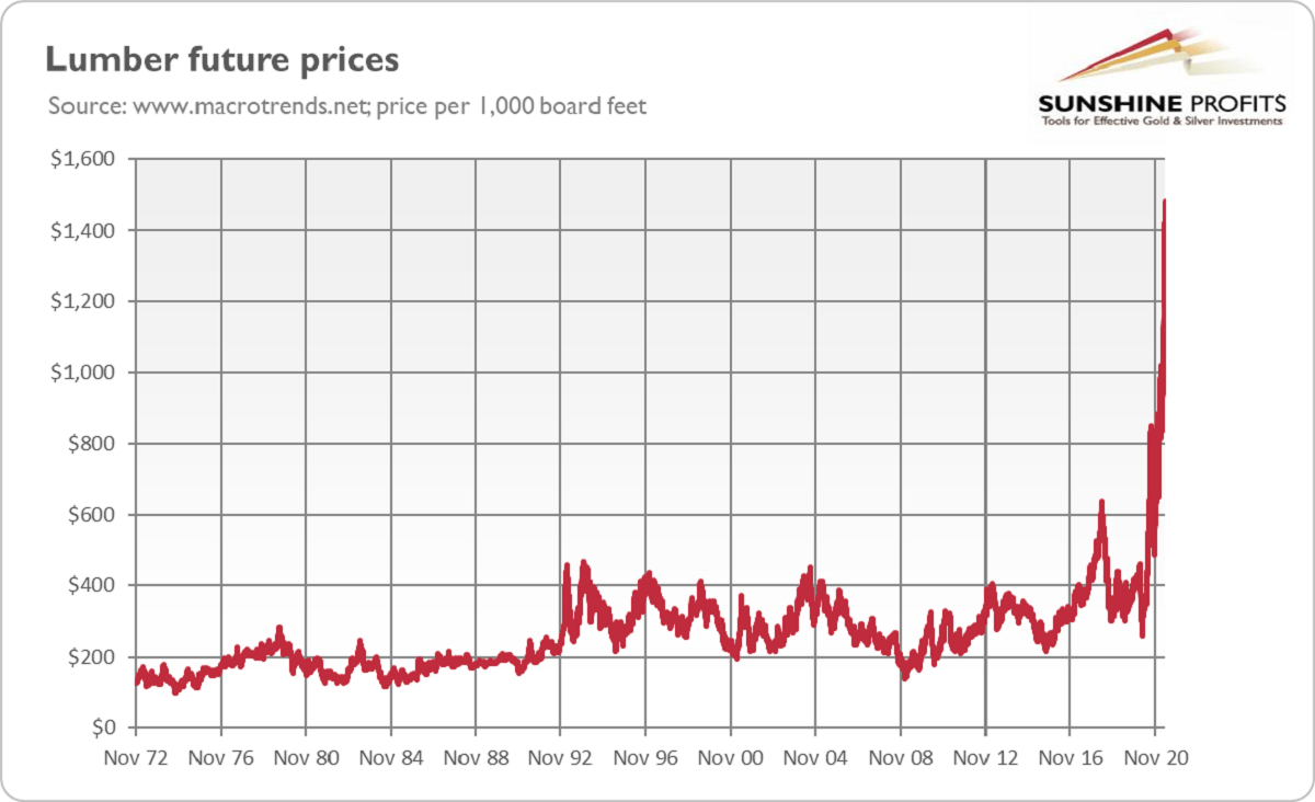 Lumber Prices