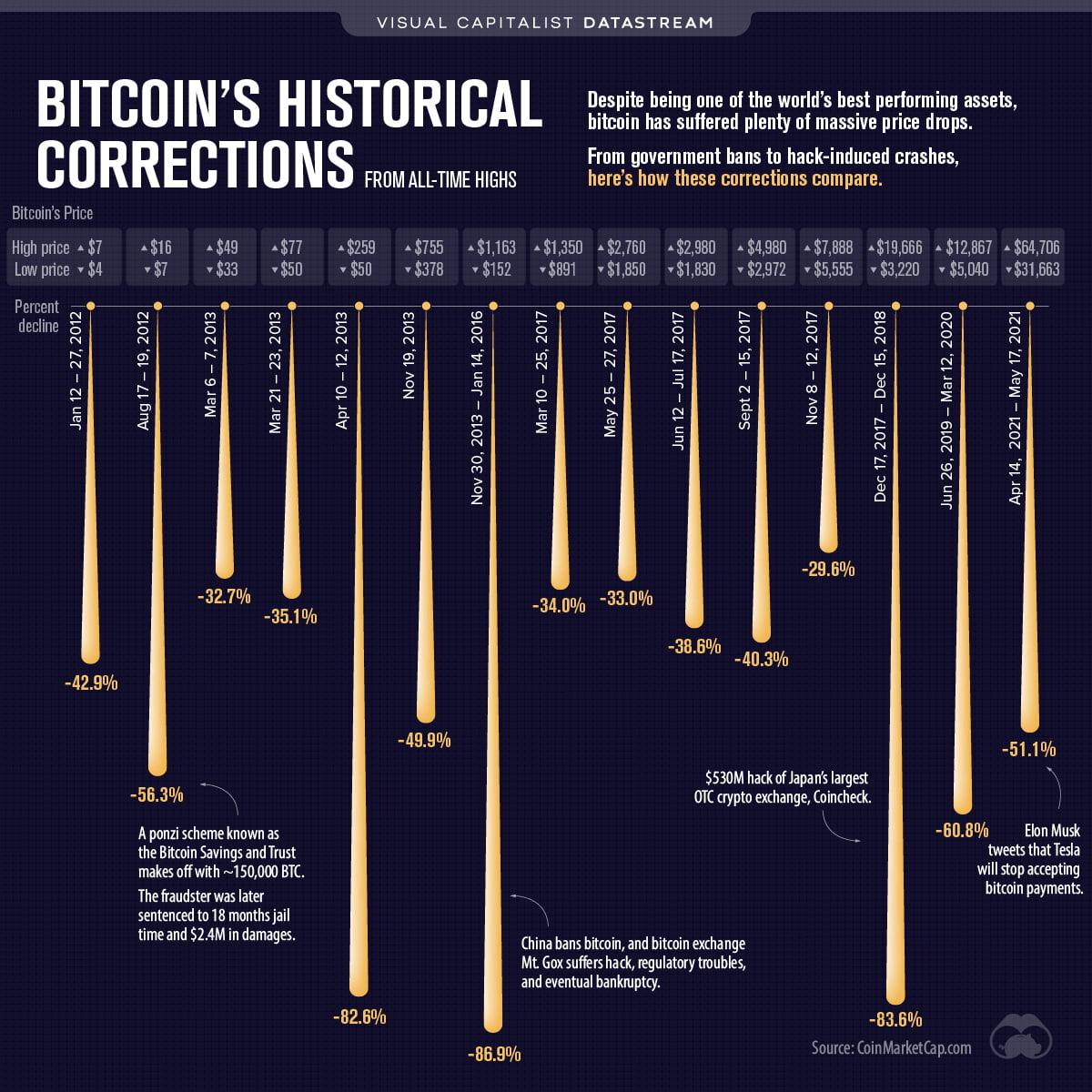 Bitcoin Crash 2021