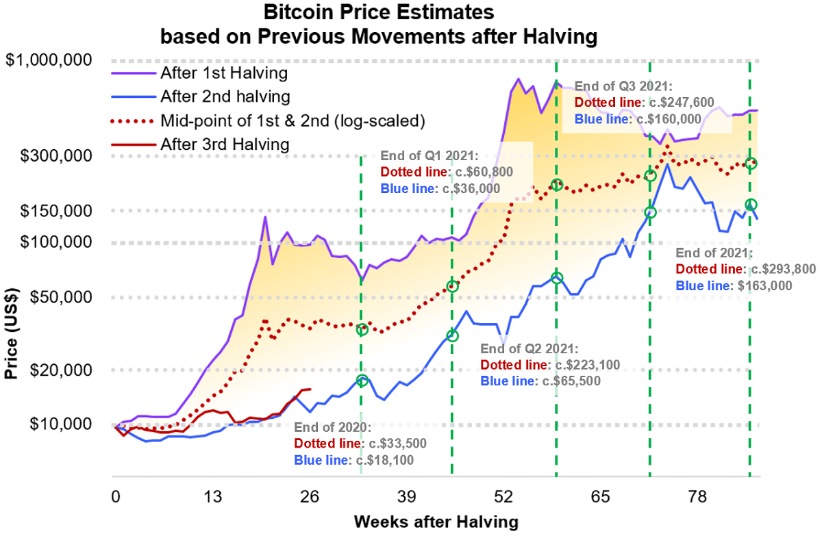 Bitcoin Cycles And How They've Evolved Over Time