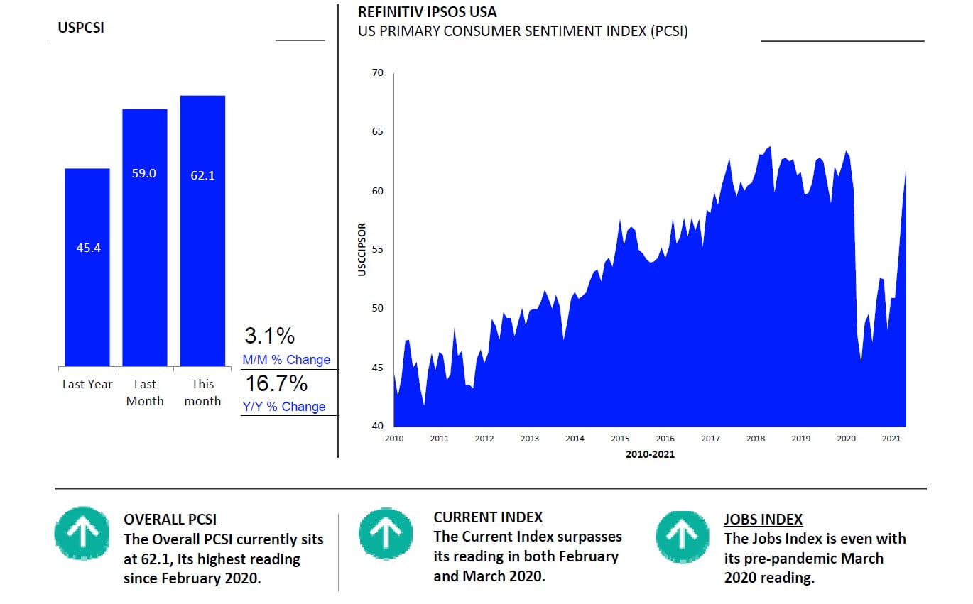 Consumer Confidence May