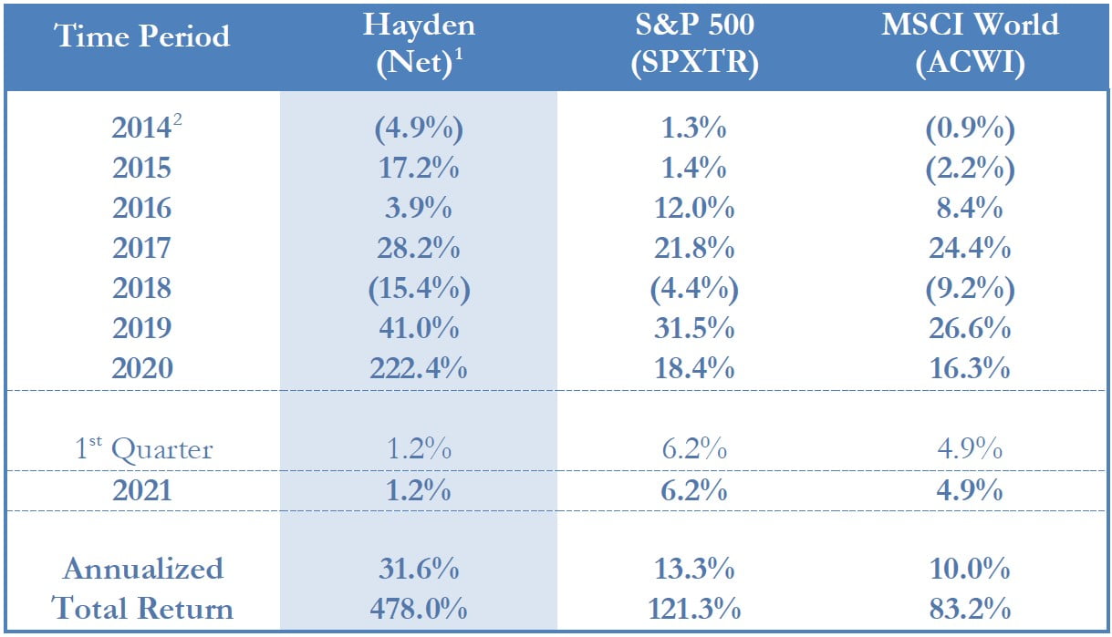 Hayden Capital Management