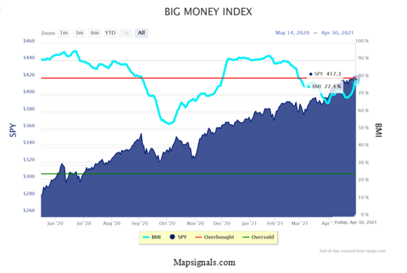 Money Index