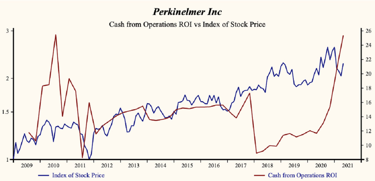 Perkinelmer