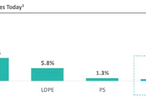 PureCycle NASDAQ:PCT