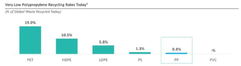 PureCycle: The Latest Zero-Revenue ESG SPAC Charade PureCycle: The Latest Zero-Revenue ESG SPAC Charade