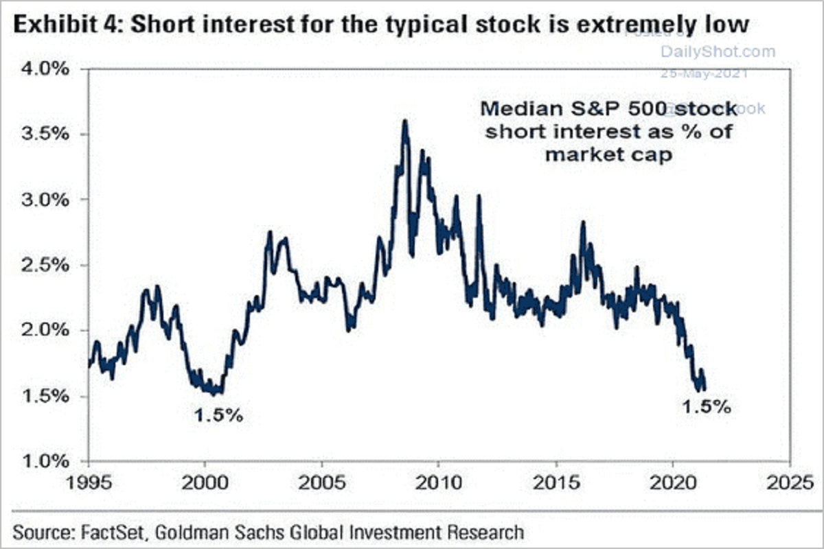 Short Interest Level