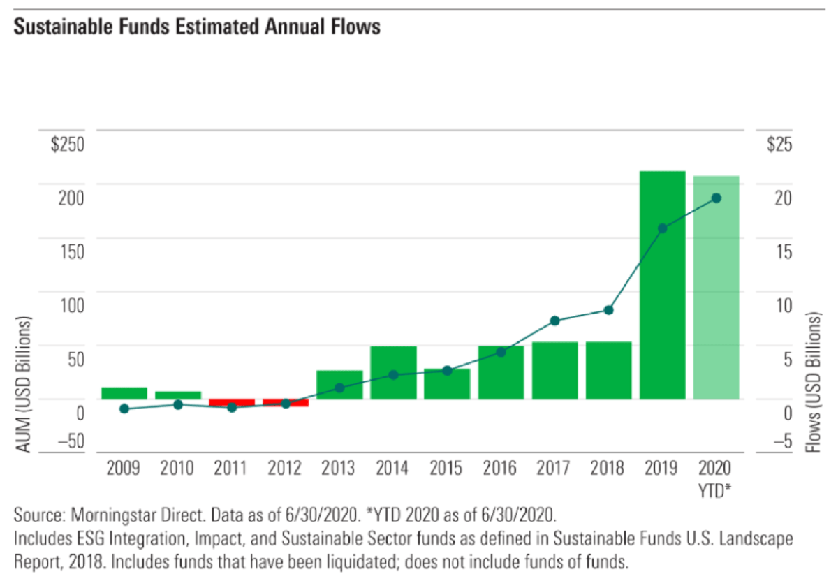 Sustainable Investing