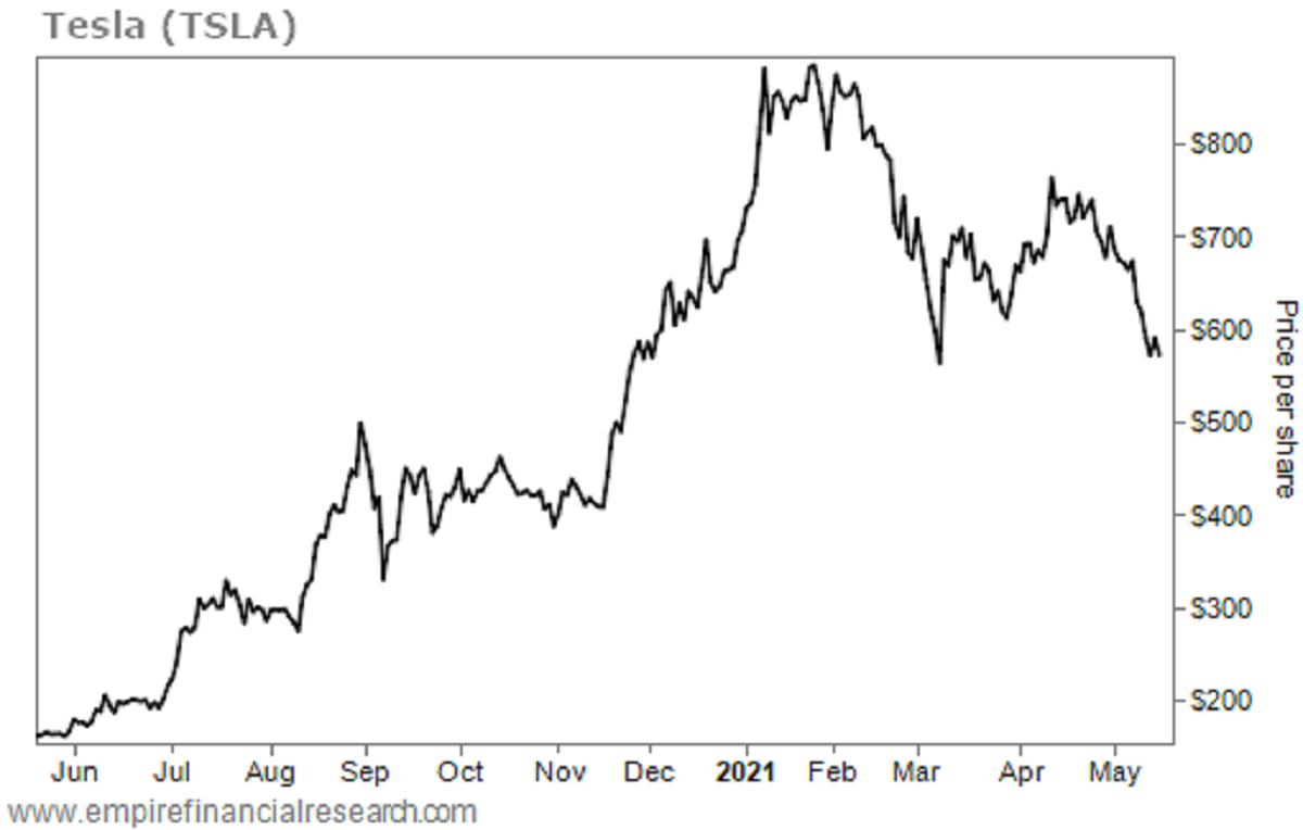 NASDAQ:TSLA