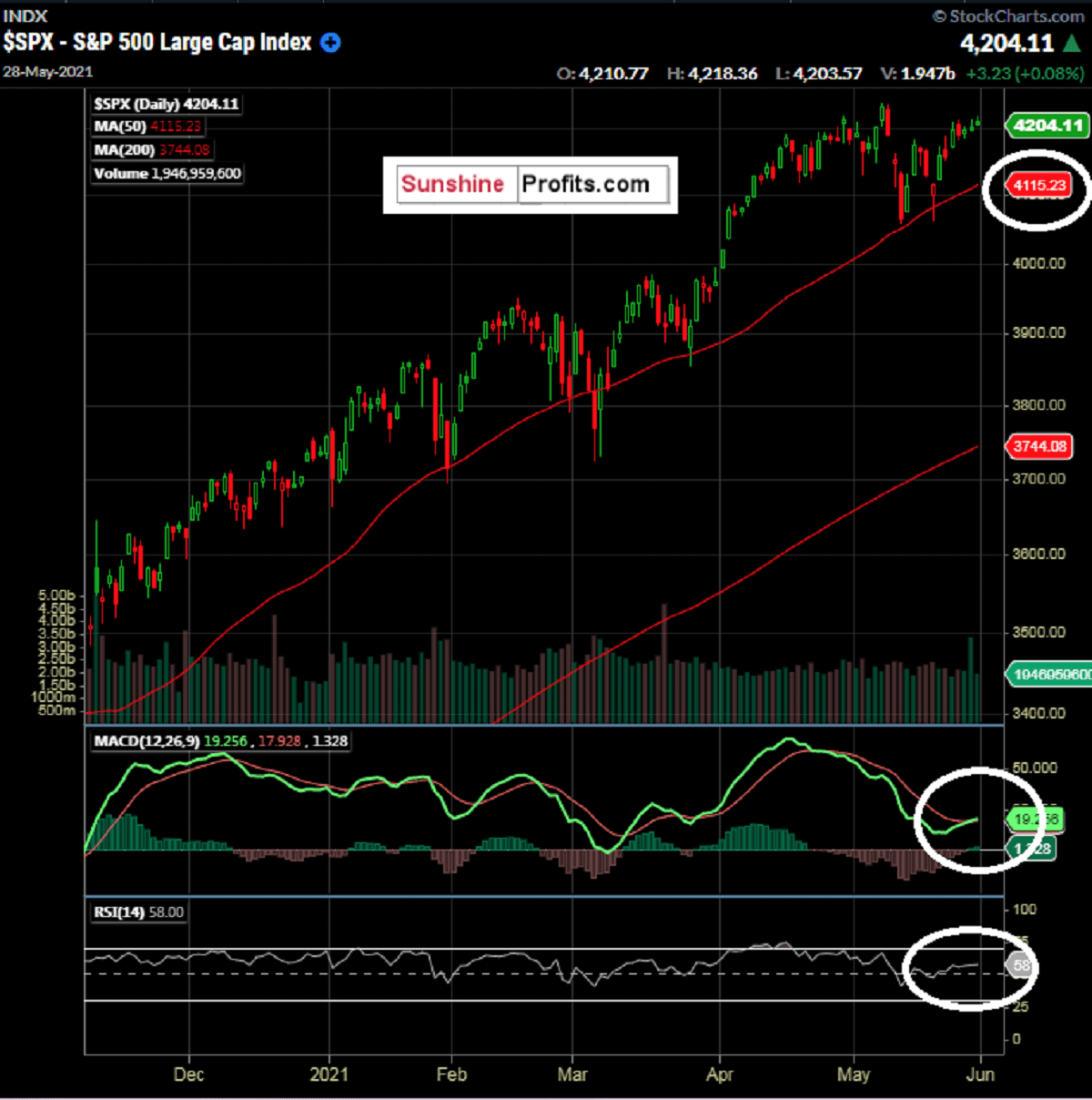 S&P 500