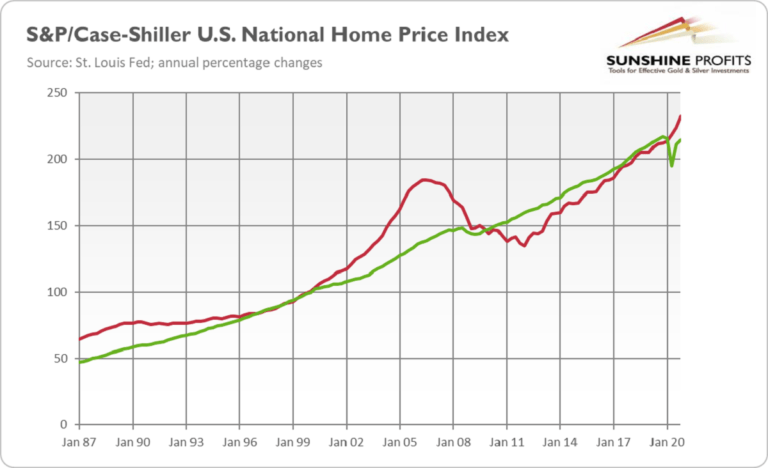 Is There a Next Housing Bubble That Will Make Gold Shine?