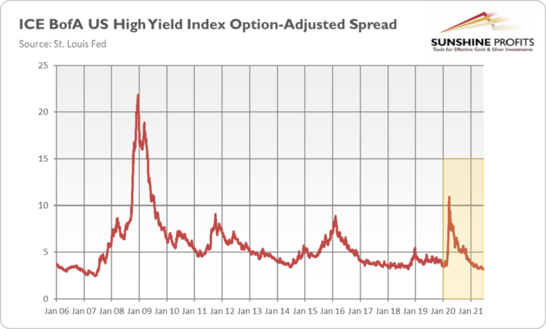 Credit Spreads Declined Unprecedentedly. Will Gold Follow?