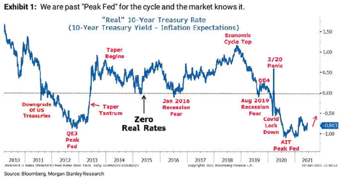 Peak Fed