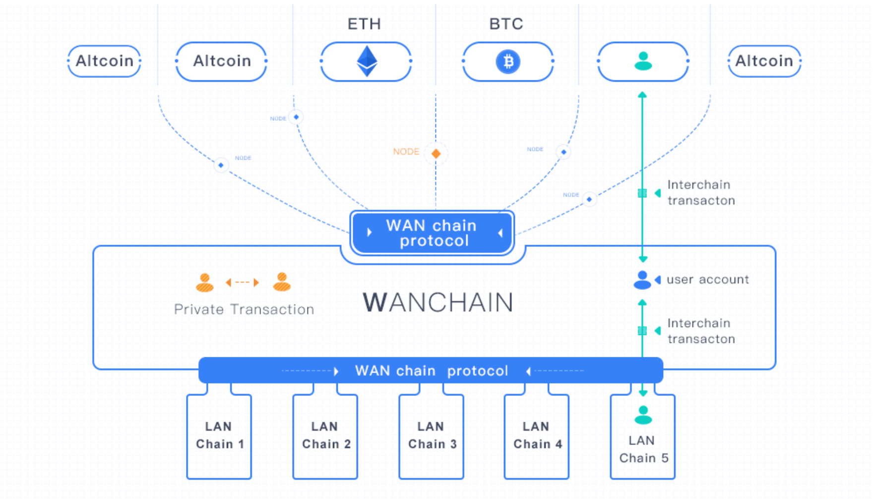 User protocol