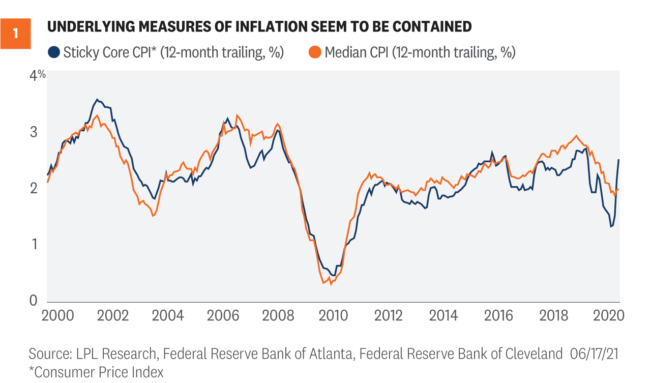 Inflation Fed