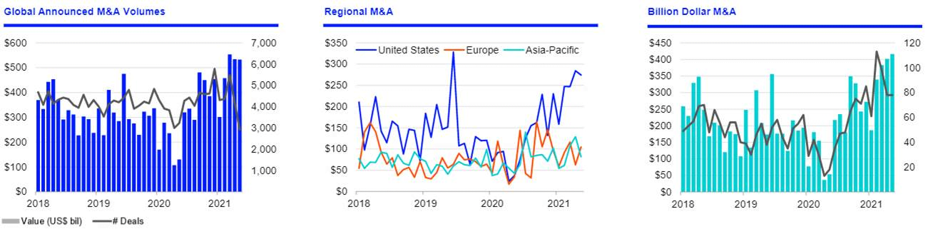 Global M&A