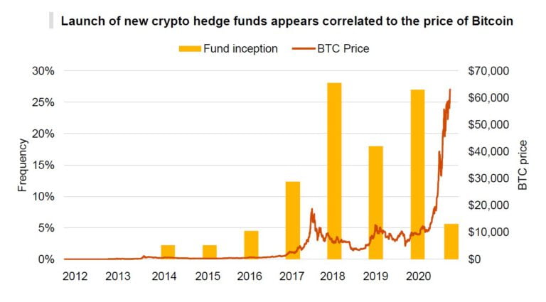 The Global Crypto Hedge Fund Landscape – PwC