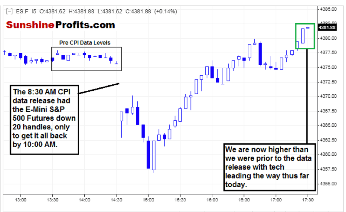 S&P 500 Futures